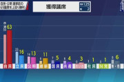 NHK党１議席獲得って凄いことなんじゃね？？