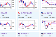 【相場】ドル円は再び１ドル１４４円台後半　特に材料なく方向感出ず　金先物がさらに上昇