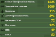 【3/25時点戦況評価】ロシア軍の損害 推定16,100人の兵士が死亡、1,625台の装甲戦闘車両が破壊
