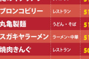 【外食】顧客満足度ランキング