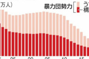 【画像】日本の暴力団、激減してしまうｗｗｗｗｗｗ