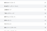【最下位は】12球団うまい飯ランキング発表！！【やっぱりあの球団】