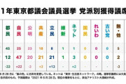 自民党、都議選圧勝の勢いか