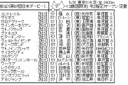 5/31(日) 第87回 東京優駿(日本ダービー)(G?)