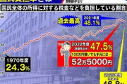 日本の税金って高すぎるよな