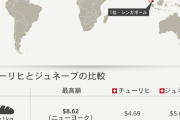 「世界の生活費ランキング」生活費が最も高い都市1位が大阪・香港・新加坡・・・東京は8位