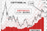 【爆笑】トヨタの時価総額、一晩で6兆円上がる