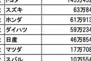 【悲報】ホンダさん、国内販売台数でスズキに抜かれ3位に転落・・・