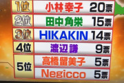 新潟県民が選ぶご自慢有名人ランキングにNGT48