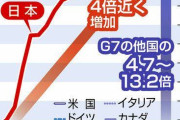 日本国民「税金とインフレで苦しいよぉ…」岸田「ほーい！(海外に18兆円バラマキ～)」