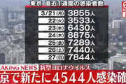 【3/28】東京都で新たに4544人の感染確認　新型コロナウイルス