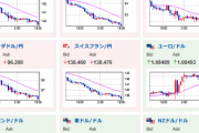 【相場】ドル円はさらに円高に　１２８円台半ば　大きく円安に向かう材料は今のところ見られず　夜のFRB要人発言は注意