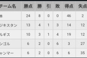 【悲報】サッカー日本代表、2次予選の時は8試合で46ゴールしてたのに最終予選は6試合で５ゴールｗｗｗ