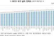 韓国人「大韓民国は世界一流なのに何故？」韓国の生活の質に対する満足度、OECD加盟国の中で『最下位から3番目』‥アノ国は？　韓国の反応
