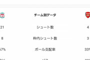 アーセナルファン「今年のアーセナルは違う。アルテタは有能。」← これ…
