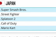 日本人が興味のあるeスポーツランキング第1位はスマブラ、2位ストリートファイター、3位スプラトゥーン。米大手調査会社ニールセンの調査で任天堂タイトルやスト5の人気が浮き彫りに