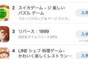 【悲報】スマホの無料ゲームランキングトップ10のうち、4作品が「スイカゲーム」のパクリゲーな模様