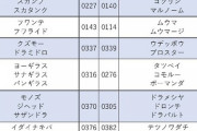 【ポケモンSV】バージョン違いのポケモンを集める交換用合言葉、発売から数か月経った今でも機能してる？
