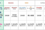 【携帯】日本通信（b-mobile）、月間20GBで1980円の新プラン「ドコモに対抗」