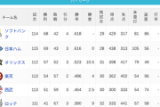 パ・リーグ 順位表 (8/26)