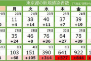 【新型コロナ】東京都で新たに１２２４人感染、２０代が５１７人、３０代が２６１人、６５歳以上の高齢者は５８人