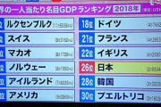 ネトウヨ「韓国経済はボロボロwww日本経済は優秀」ワイ「ほんまか？一人当たりGDPで比べてみるわ。どれどれ・・・」→ほぼ同じでした