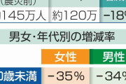 20～30代女性、36％減少　東北3県被災地、若者流出激しく
