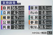 【悲報】野党第一党、維新になるwwwwwwwwww