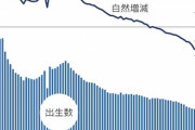 2022年の出生数は79万9728人､ついに80万人割れ 3年で10万人減