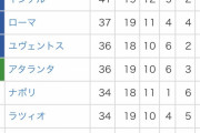セリエA順位表www