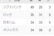 ホークス、２位ロッテと12.5ゲーム差　最短6日に優勝マジック点灯