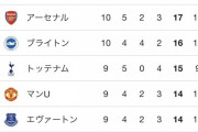 【朗報】アーセナルのこの順位を見ると涙が出るｗｗｗｗｗｗｗｗｗ