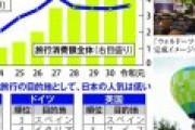 日本、富裕層の外国人にまったく人気がなかったw「買い物だけの見どころがないつまらない国」