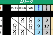 【にじさんじ】今年は去年のような拮抗したリーグにならなそうで残念だ