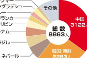 【移民】日本への帰化者数「中国」が年間3千人で初めて韓国・朝鮮抜き最多！！！総数8千人、中韓以外5年で倍増