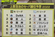 【サンデースポーツ】上原浩治さんのセ・パ順位予想2022