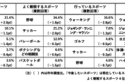 【調査】2025年好きなスポーツ　22年連続首位の「野球」人気がさらに上昇。阪神ファンが大幅増。好きな選手1位大谷、2位三笘、3位ダル