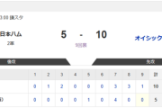 【2軍 日本ハムvs.オイシックス】5-10で敗北