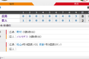 【 巨人試合結果･･･】< 巨 2-8 広 > 巨人連敗･･･7回に4失点､9回に3失点と打ち込まれ4カード連続負け越し･･･