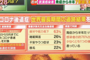 【悲報】新型コロナの後遺症、83%が認知症のようになり50%がハゲる！！！！