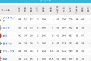 パ・リーグ 順位表 (7/14)