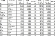 【速報】７月の訪日外国人旅行者、過去最多を記録　韓国人客は減少