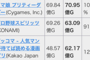 年末のソシャゲセルラン　2位パズドラ、7位FGO、26位ブルアカ、50位プロセカ、63位アイプラ