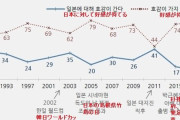 【悲報】韓国人「韓国人の対日感情が年々悪化‥」韓国人の反日感情のグラフをご覧ください　韓国の反応