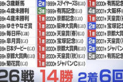 【ウマ娘】あのウマ娘さんの史実G1勝利数はいくつ？←「何度見てもなんやこれになる」