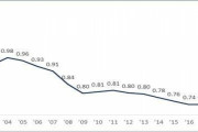 韓国貨幣流通速度の下落率OECDの中で1位‥韓国経済にお金が回らず「金脈硬化」現象が韓国経済で慢性化！　韓国の反応