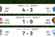 【6/12交流戦順位】 オ=-中神-De楽-ヤ-巨-西-ロ-ソ-日=-広