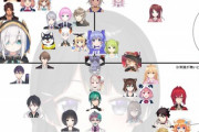 【画像】Vtuberの最新勢力図がこちらｗ君のお気に入りを見つけよう