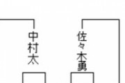 【王座戦二次予選10組準決勝】佐々木勇気七段が羽生善治九段に勝利 決勝進出