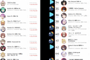 【画像】最新のVtuberスパチャランキング、もうめちゃくちゃ